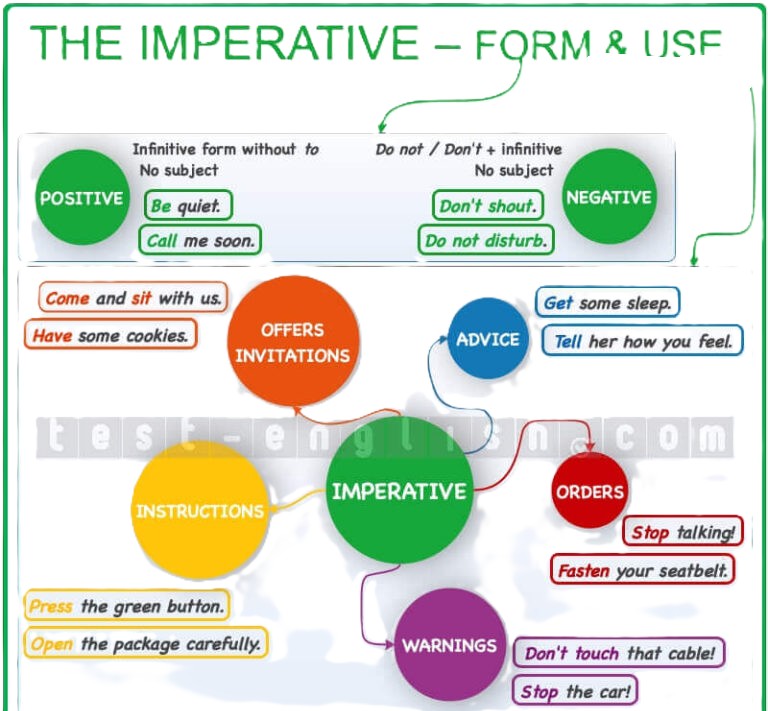 Imperative grammar chart: positive and negative forms, use cases