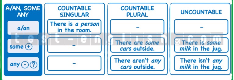 Grammar chart: use of there is/are with a, some, any