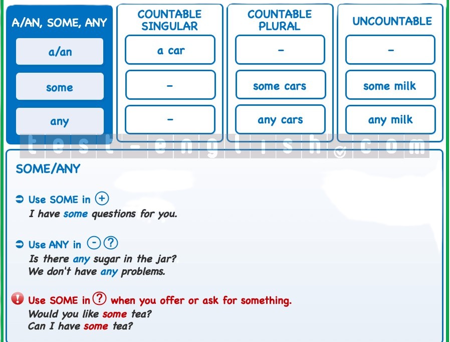 Grammar chart: Use of 'a/an', 'some', and 'any' with countable singular, countable plural, and uncountable nouns