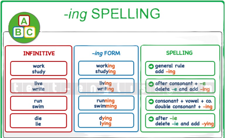 Spelling rules for adding -ing to verbs