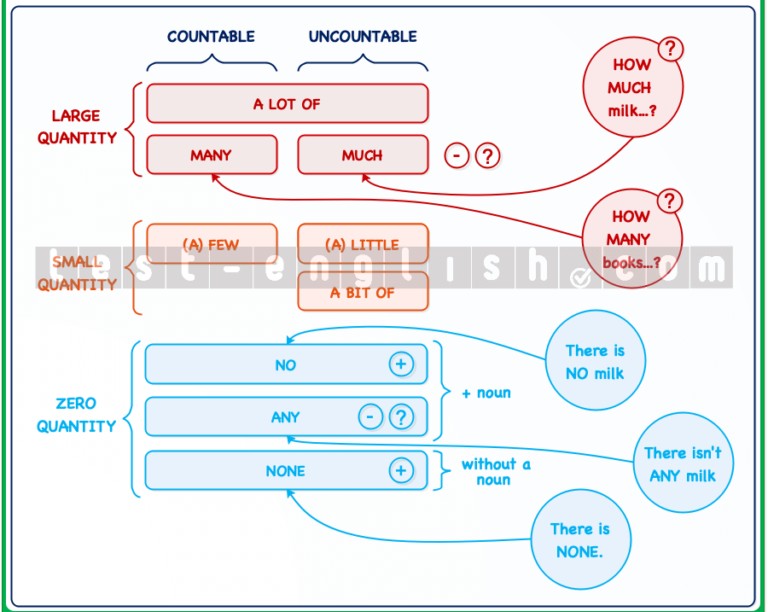 Grammar chart showing usage of much, many, a lot of, a little, a few, no, any, none with countable and uncountable nouns