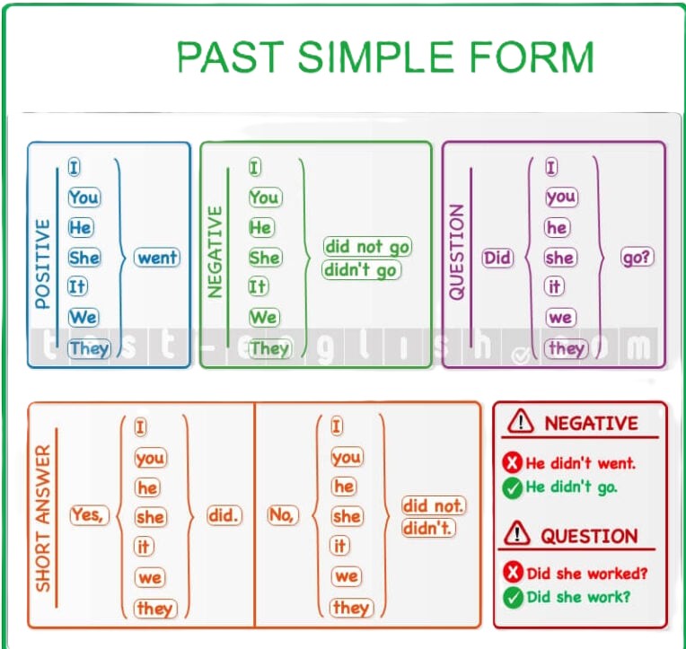 Common irregular verbs: go → went, see → saw, have → had, do → did, be → was/were