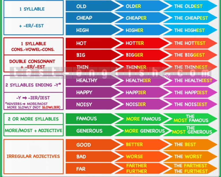 Grammar chart: Rules for forming superlative adjectives — one-syllable (-est), two-syllable (-iest or the most), irregular forms