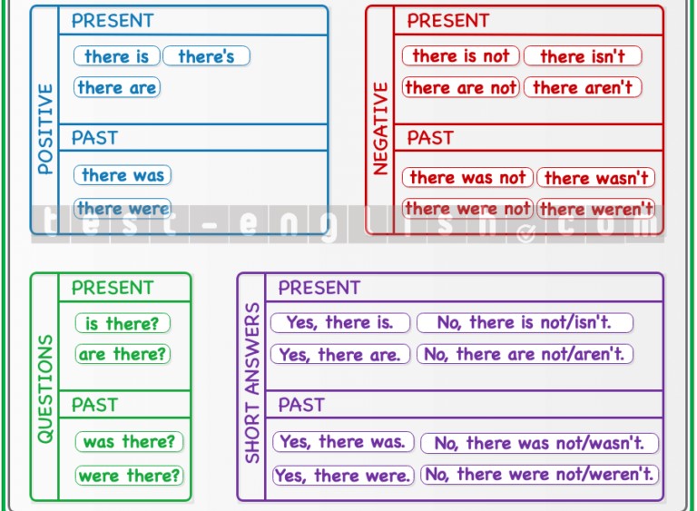 Grammar chart: use of there is/are with a, some, any