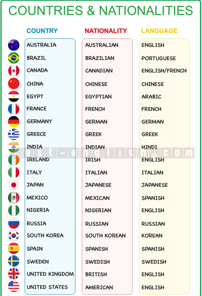 Infographic showing countries with their nationalities and languages for A1 English vocabulary