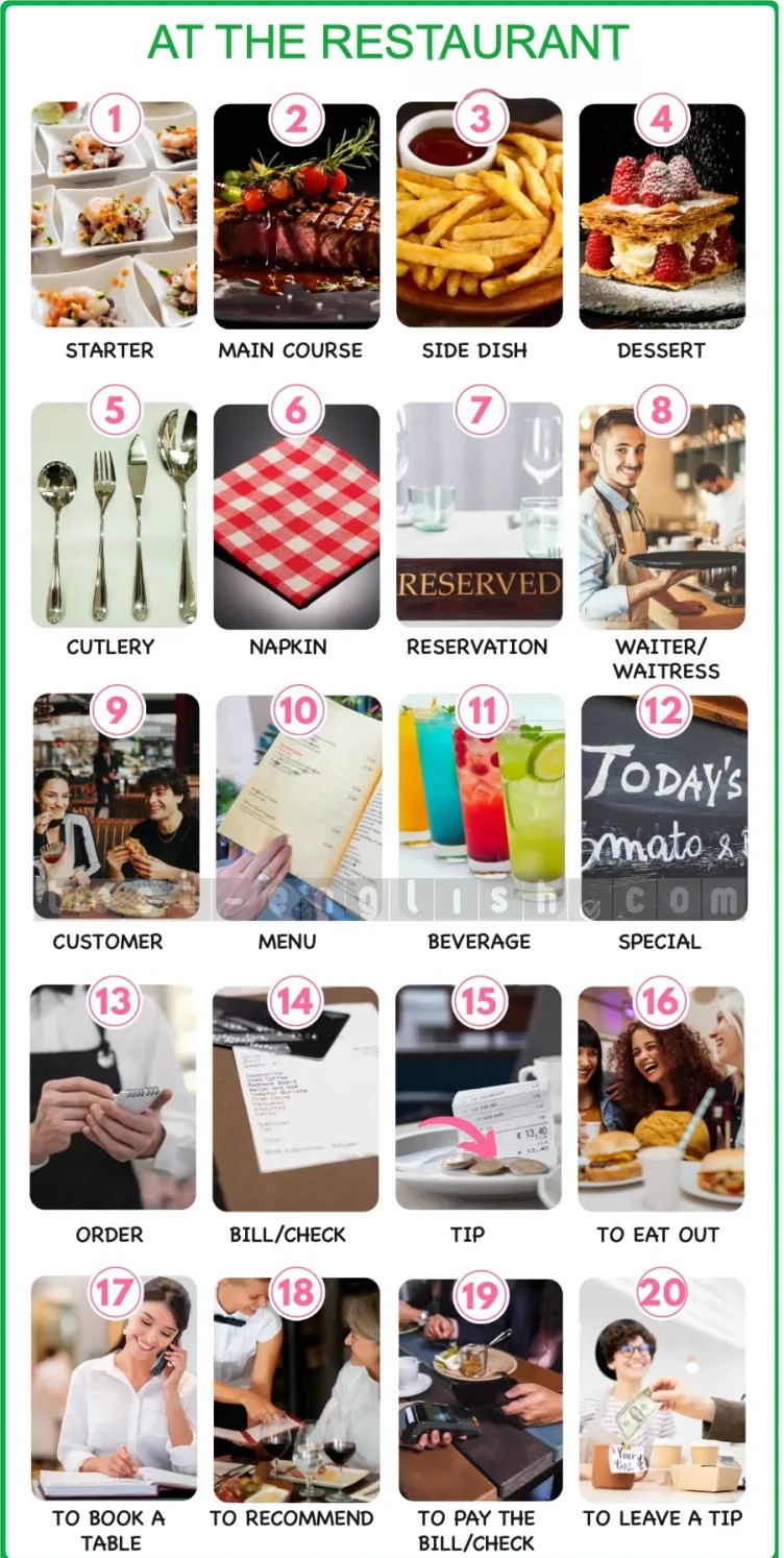 Infographic showing restaurant vocabulary: starter, main course, side dish, dessert, cutlery, napkin, reservation, waiter, customer, menu, beverage, special, order, bill, tip, eat out, book a table, recommend, pay the bill, leave a tip for A2 English vocabulary
