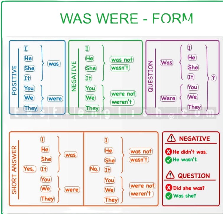 Grammar chart showing the use of 'was' and 'were' in positive, negative, and question forms, including short answers