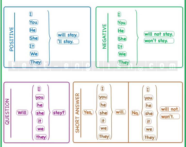 Grammar chart: Structure of 'will' in positive, negative, questions, and short answers with all subject pronouns