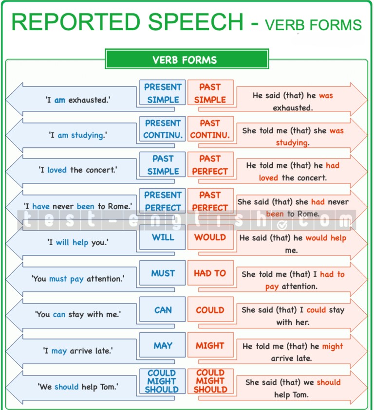 Grammar chart showing tense changes in reported speech: present simple β past simple, present continuous β past continuous, will β would, can β could, etc.
