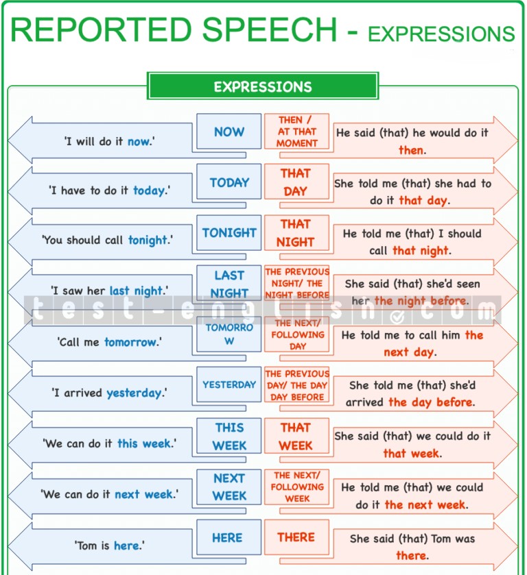 Chart showing changes in time expressions: now β then, today β that day, tomorrow β the next day, yesterday β the day before, here β there, etc.