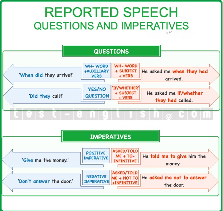Grammar chart for B1 level showing how to report questions and imperatives in indirect speech.