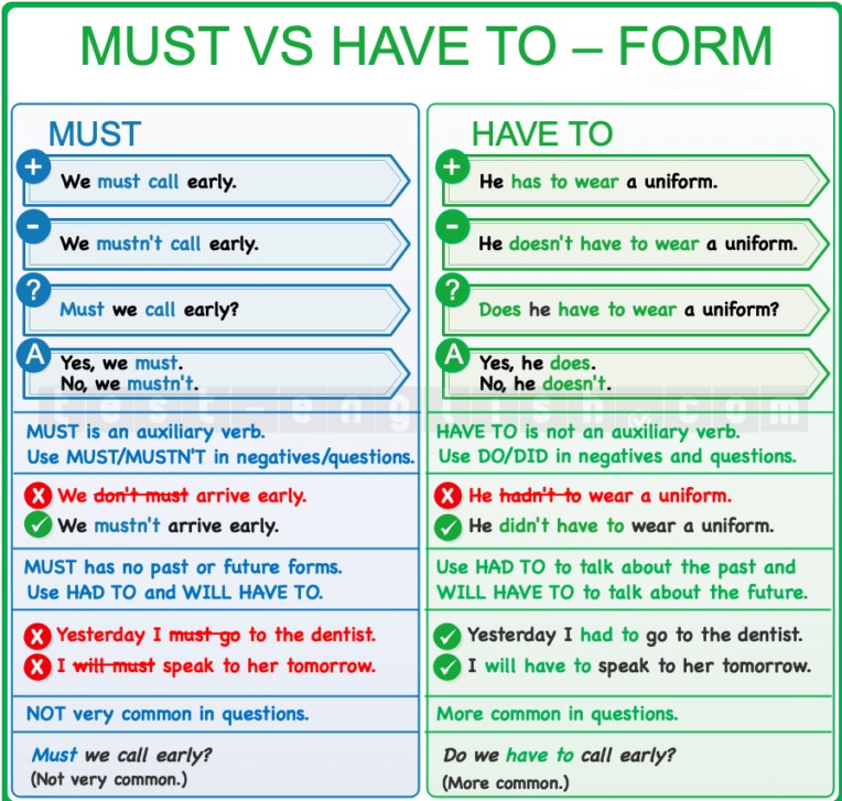Grammar chart comparing 'must', 'mustn't', 'have to', and 'don't have to'. Designed for A2/B1 English learners.
