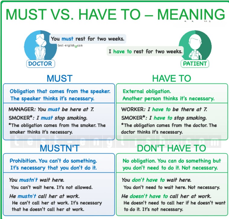Grammar chart comparing 'must', 'mustn't', 'have to', and 'don't have to'. Designed for A2/B1 English learners.