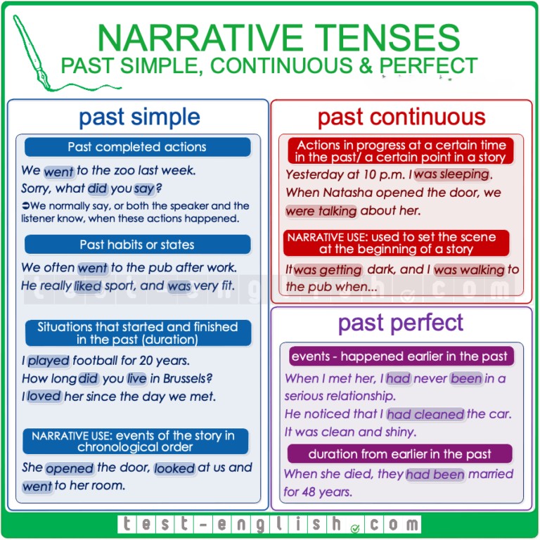 Grammar chart explaining past simple, past continuous, and past perfect with examples for B1-B2 English learners.