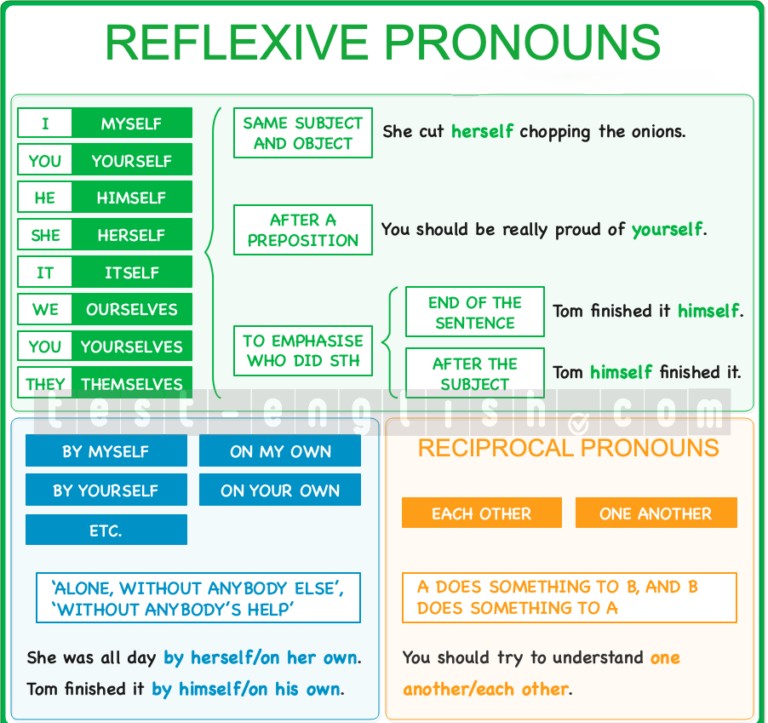 Grammar chart explaining reflexive pronouns like myself, yourself, himself, and reciprocal pronouns like each other and one another, with examples and common mistakes for B1 English learners.