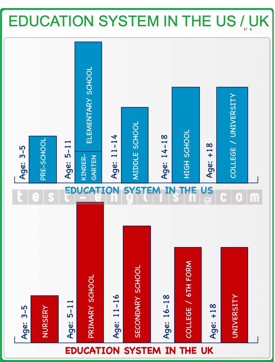Comparison chart of UK and US education systems from nursery to university