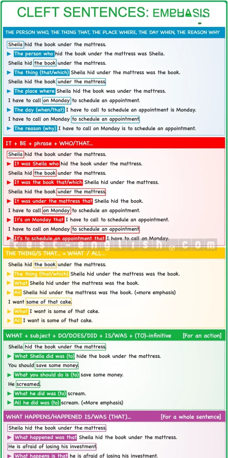 Grammar chart explaining cleft sentences in English, showing structures like 'It is...', 'The thing that...', and 'What happens is...'