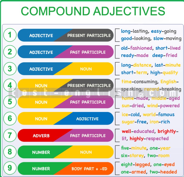 Chart explaining compound adjectives in English with examples like 'well-known', 'five-minute', 'home-made', and rules for hyphenation and singular nouns.