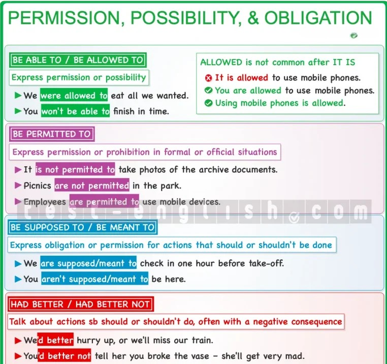 Grammar chart titled 'Permission, Possibility, & Obligation' with examples and rules for using expressions like 'be able to,' 'be allowed to,' 'be permitted to,' 'be supposed to,' 'be meant to,' and 'had better.'