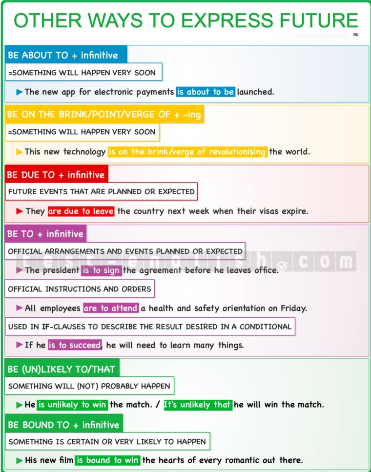 Grammar chart titled 'Other Ways to Express Future' showing six future expressions: be about to, be on the brink/verge/point of, be due to, be to, be bound to, and be likely to — with examples and usage notes.