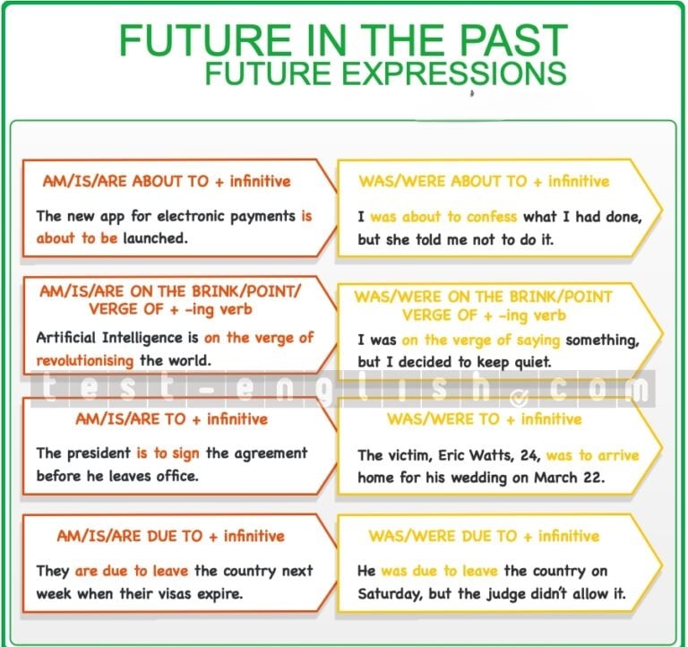 Grammar chart showing other future expressions in the past: be about to → was/were about to, be due to → was/were due to, etc.