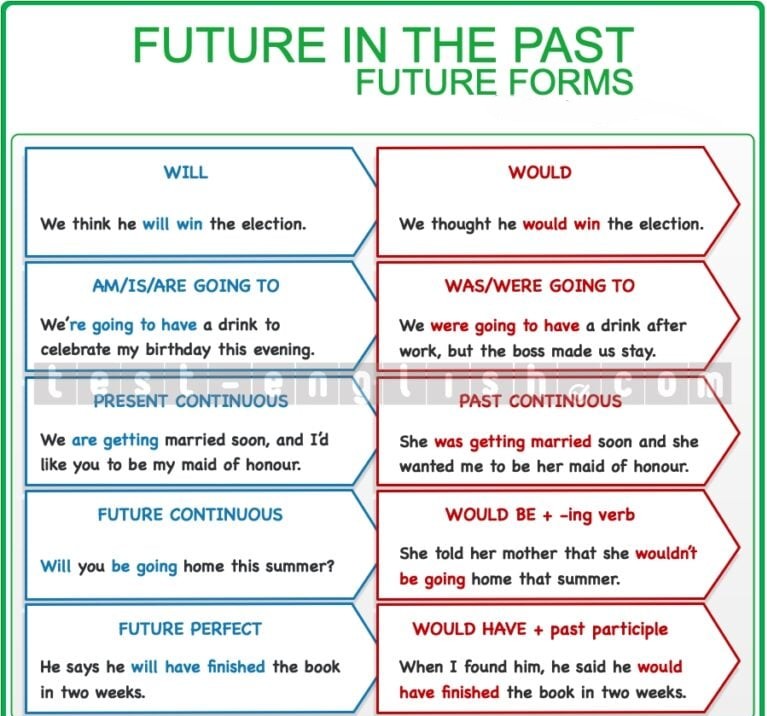 Grammar chart showing future forms and their past equivalents: will → would, be going to → was/were going to, etc.