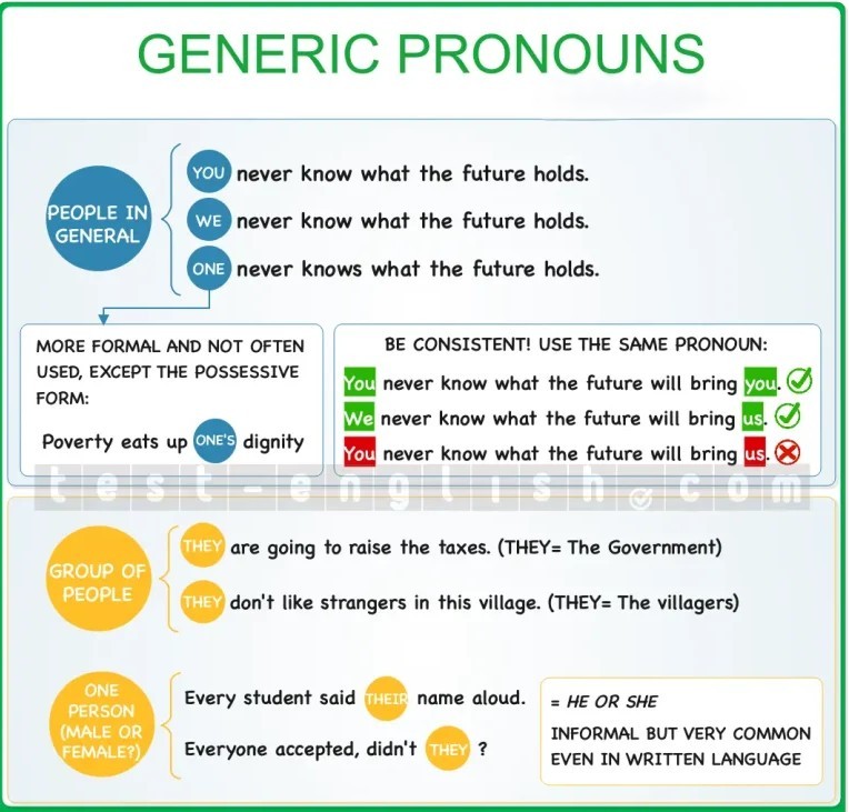 Grammar chart explaining the use of generic pronouns for B2 pre-advanced level, including 'you,' 'we,' 'one,' and 'they,' with examples and guidelines on consistency and usage.