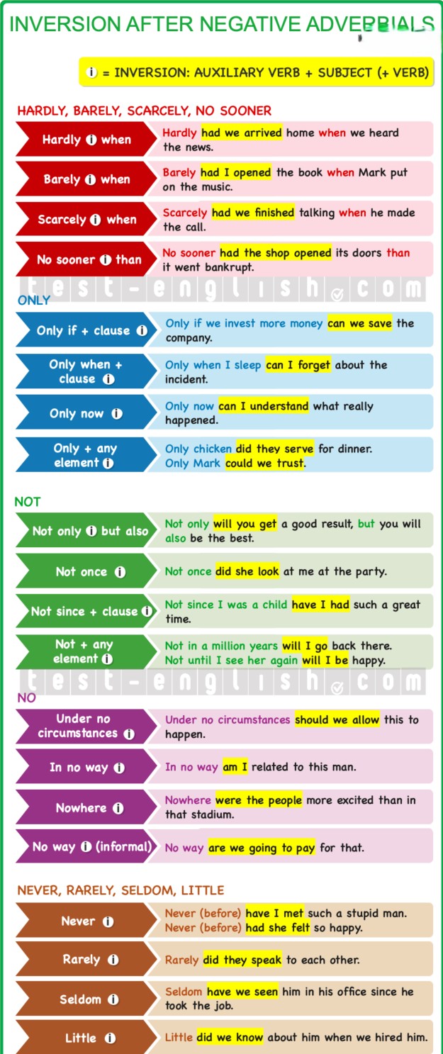 Chart explaining inversion with negative adverbials in English grammar, showing structures like 'Never have I...', 'Hardly had she...', 'Only when...', 'Under no circumstances...', with examples for B2/C1 learners.