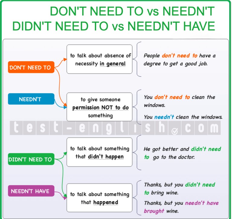 Grammar chart explaining 'needn't', 'don't need to', 'didn't need to', and 'needn't have' with examples showing when something was unnecessary and whether it was done or not.