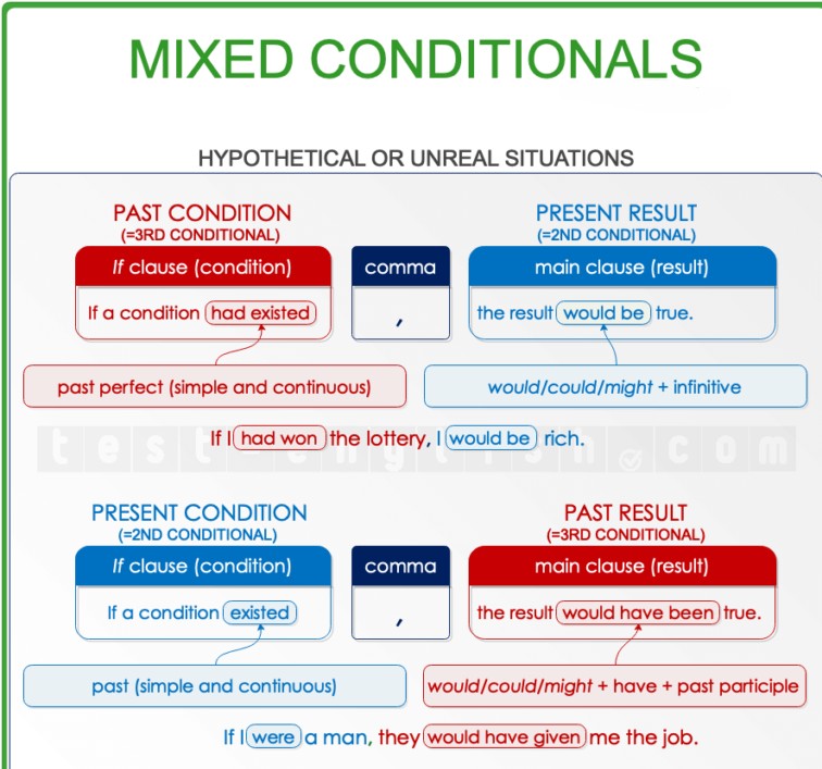 Chart explaining mixed conditionals: combining second and third conditionals to express past conditions with present results, and present conditions with past results. Includes example sentences and structure diagrams for B2/C1 grammar learners.