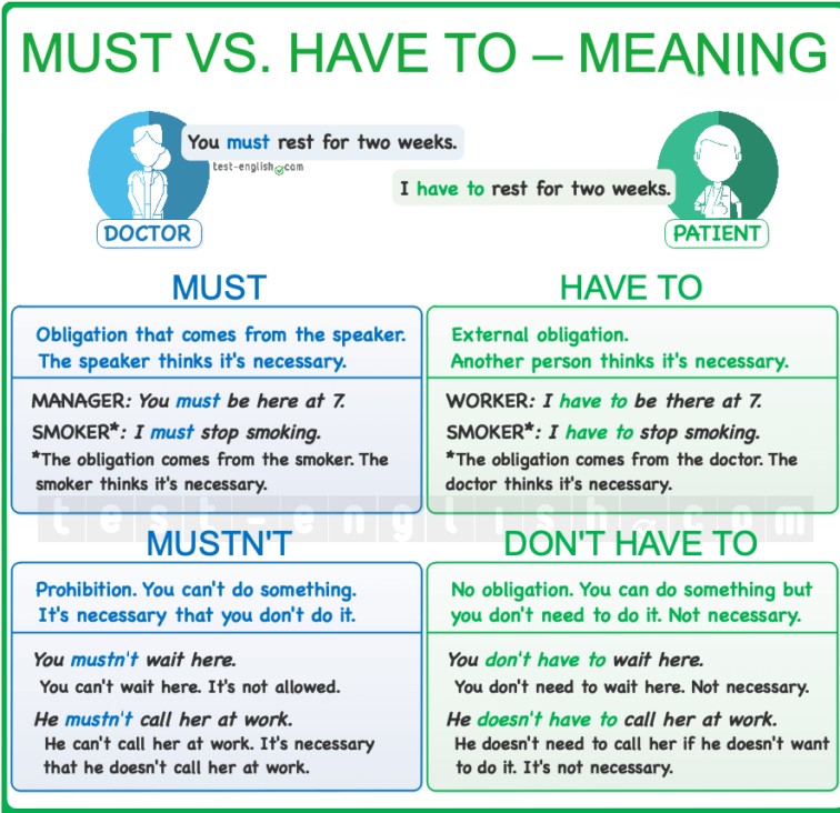Illustrative chart explaining the difference in meaning between 'must' for personal obligation and 'have to' for external obligation, with 'mustn't' for prohibition and 'don't have to' for lack of necessity, including examples and pictograms of a doctor and a patient.