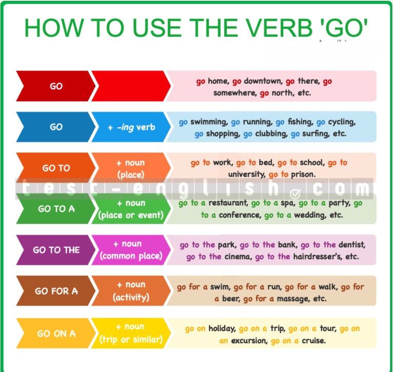 Educational chart showcasing various structures with the verb 'go' in English, including 'GO + direction/place', 'GO + -ing verb', 'GO TO + noun (place)', 'GO TO THE + noun (common place)', 'GO FOR A + noun (activity)', and 'GO ON A + noun (trip or similar)' with examples for each usage.