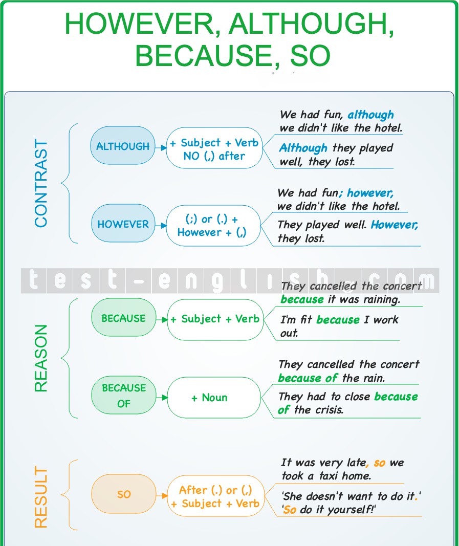 Grammar chart explaining the use of conjunctions 'however,' 'although,' 'because,' and 'so' for contrast and result, with sentence examples.