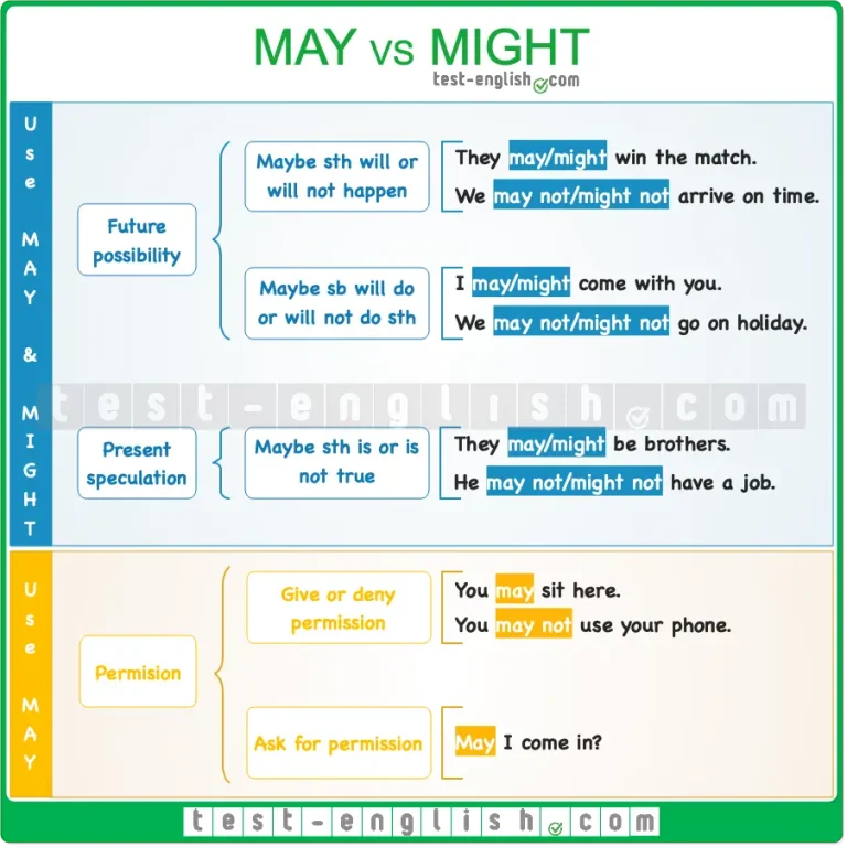 Grammar chart illustrating the differences between 'may' and 'might' for future possibility, present speculation, and asking for permission.