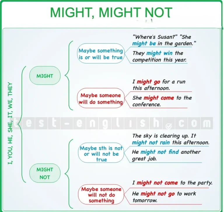 Grammar chart showing the modal verb 'might': positive form 'might go', negative 'might not go', meaning 'maybe it is/will be true', with examples for A2 English learners.