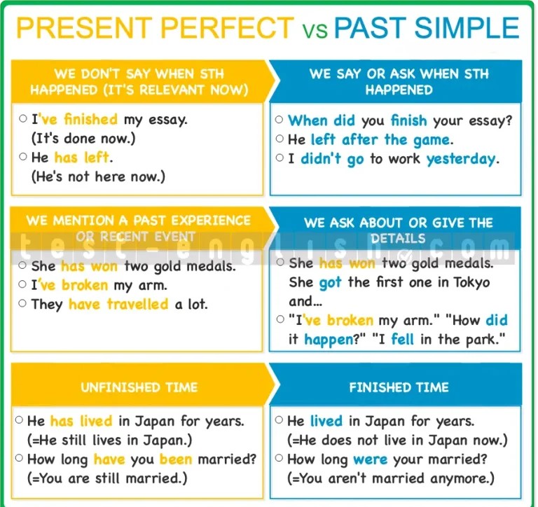 Side-by-side comparison chart contrasting the use of Present Perfect and Past Simple tenses, with explanations and examples for each, suitable for A2 pre-intermediate English grammar learners.