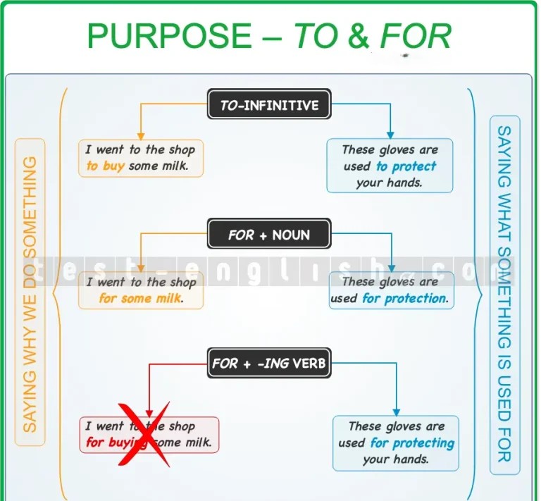 Grammar chart explaining the use of 'to' and 'for' for expressing purpose, with correct and incorrect example sentences.