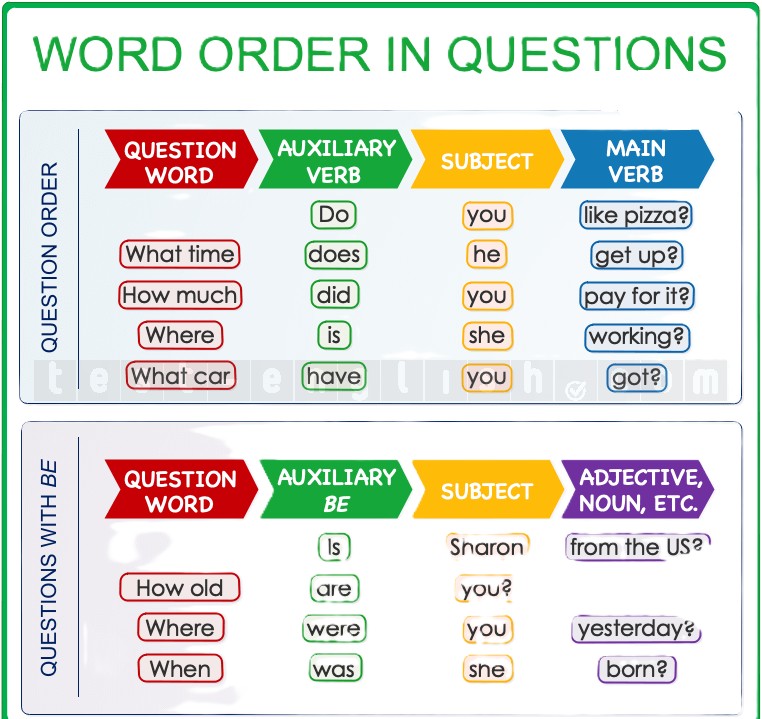 Infographic explaining the word order in English questions, with examples for standard question order and questions using the auxiliary verb 'be'. The chart illustrates the placement of question words, auxiliary verbs, subjects, and main verbs or adjectives for forming questions in English.