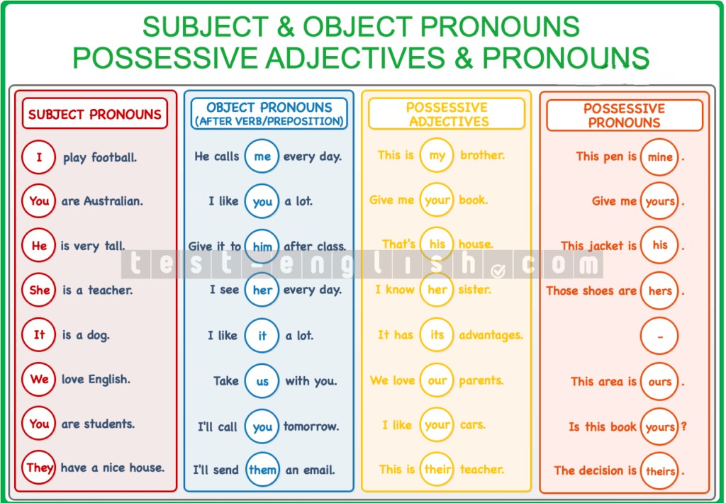 Grammar chart showing subject pronouns, object pronouns, possessive adjectives, and possessive pronouns with examples for A2 English learners.