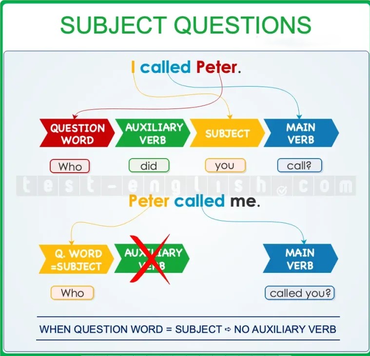 Grammar diagram illustrating the structure of subject questions in English, contrasting correct and incorrect usage with examples.
