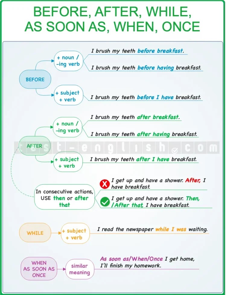 Grammar chart detailing time connectors 'before', 'after', 'while', 'as soon as', 'when', and 'once' with examples and usage rules.