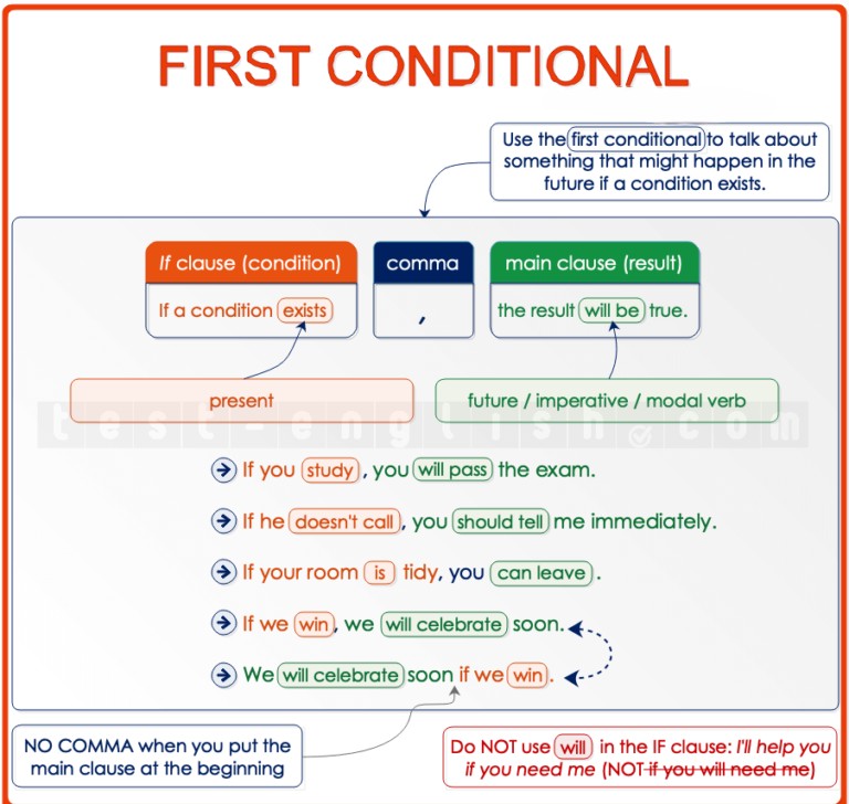 Grammar chart for first conditional and future time clauses: shows 'if' + present simple → main clause with will/modal/imperative. Also shows 'when', 'as soon as', 'until' + present simple → future in main clause. B1 level English.