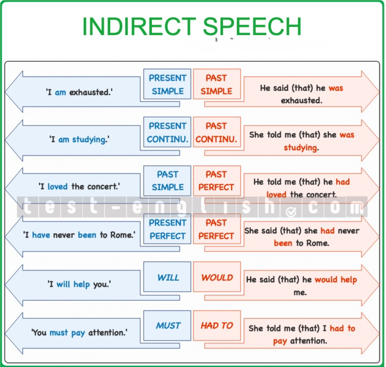 Diagram showing pronoun changes in reported speech: first person (I, we) becomes third person (he, she, they), second person (you) becomes first person (me, us) depending on context.