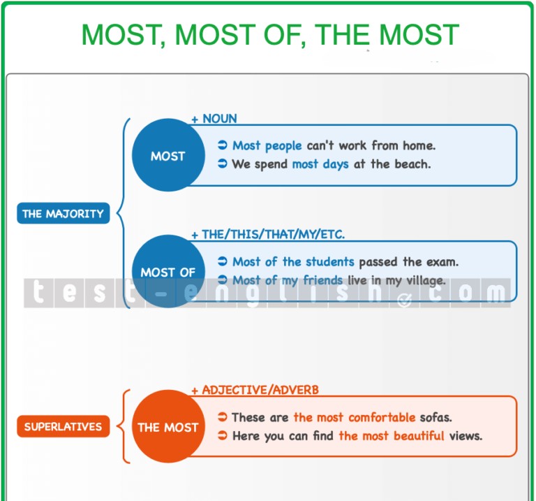 Educational infographic illustrating the grammatical differences between 'most', 'most of', and 'the most' with examples for each category.
