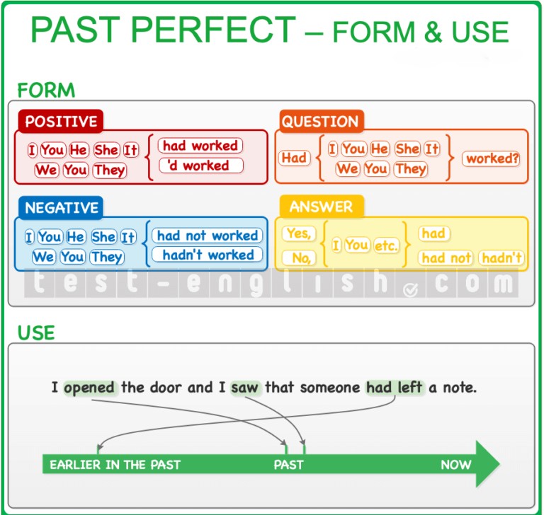 Educational grammar chart illustrating the main uses of the Past Perfect tense: showing sequence of past events, with signal words and examples.