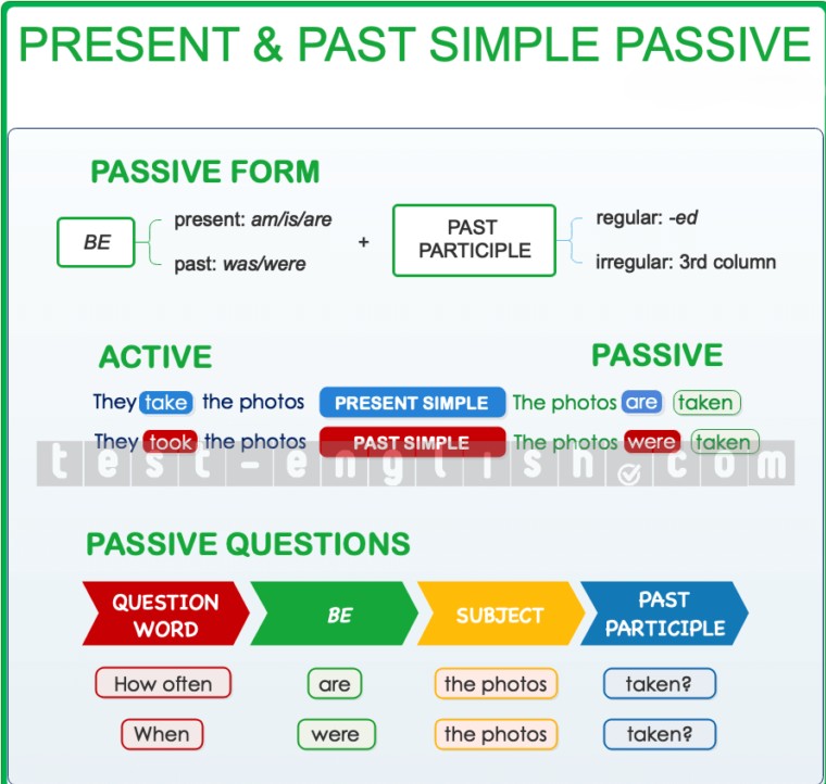 Grammar chart showing active vs passive voice in present and past simple tense, with examples of 'be + past participle' structure.