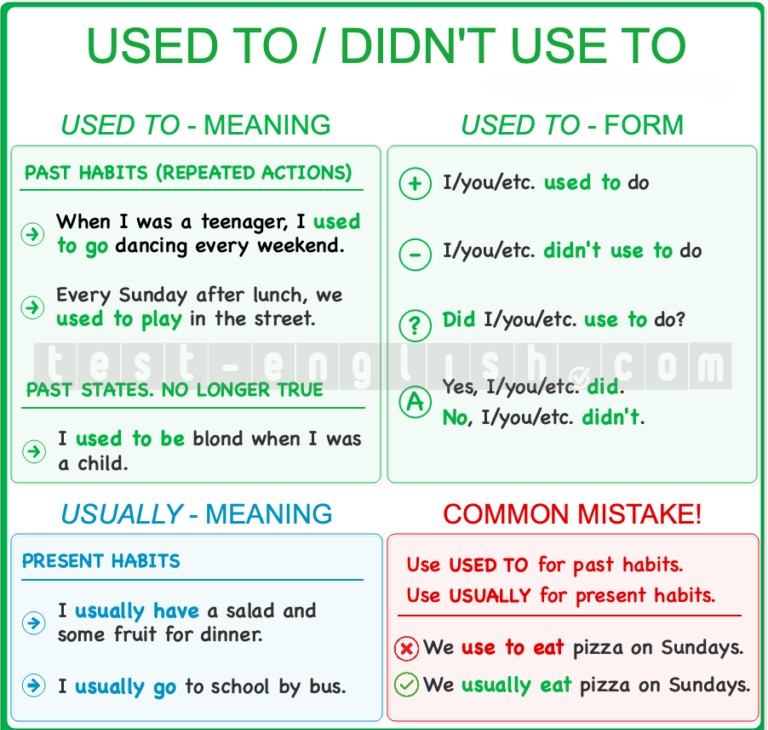 Grammar chart explaining 'Used to' and 'Didn’t use to' for expressing past habits and states, contrasted with 'Usually' for present habits, with form and example sentences.
