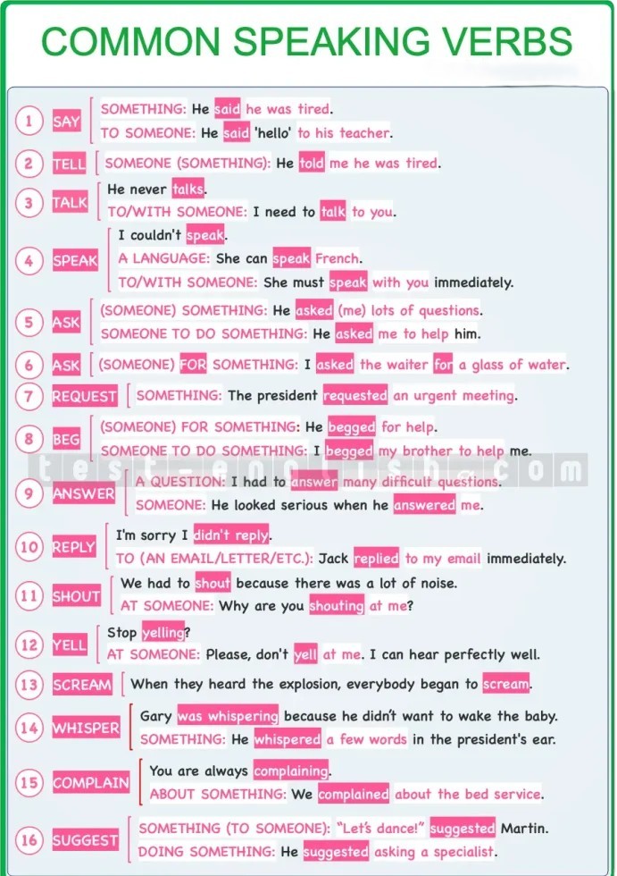 Illustrated chart of speaking verbs: say, tell, speak, talk, ask, reply, shout, whisper, etc.