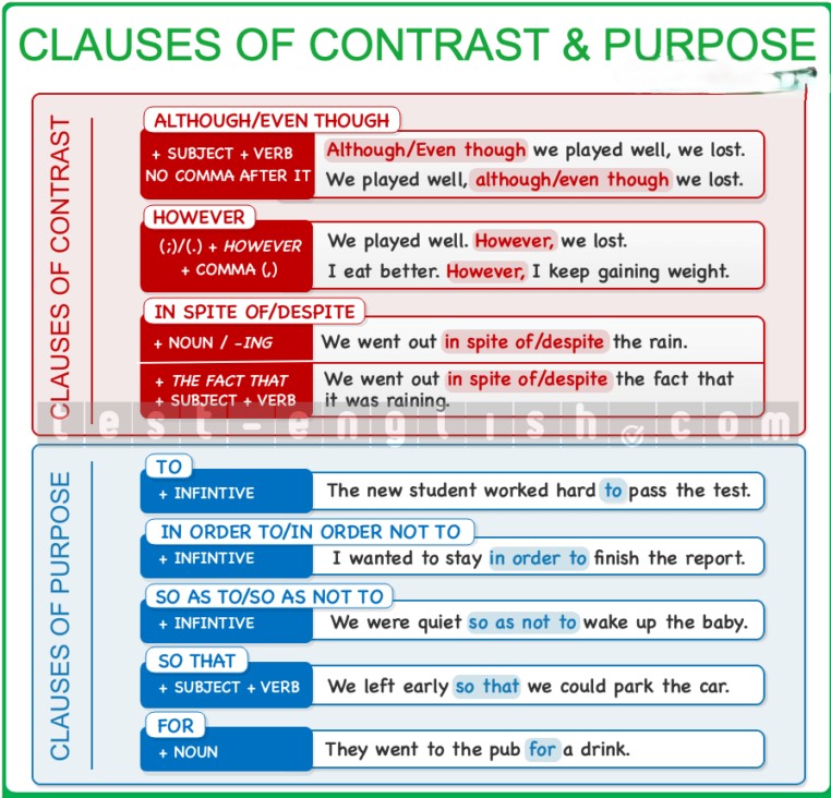 Educational chart explaining clauses of contrast (although, despite, however) and purpose (to, in order to, so that) in English grammar, with clear examples and structures.
