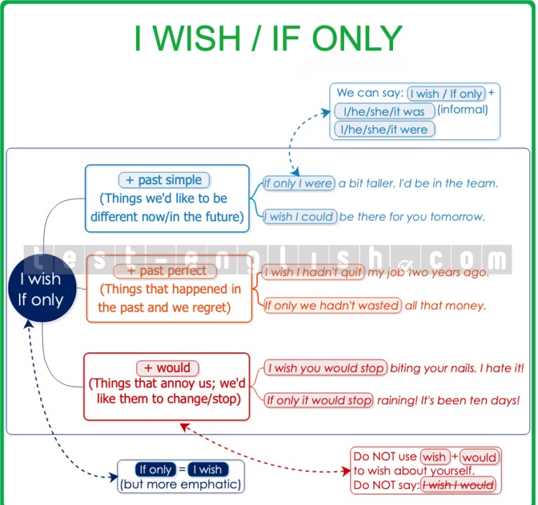 Educational chart explaining 'I wish' and 'If only' structures in English: past simple for present/future regrets, past perfect for past regrets, and 'would' for annoying situations.